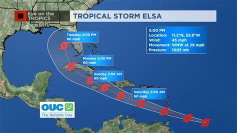 Tropical Storm Elsa Continues Fast Track West With Impact On Central