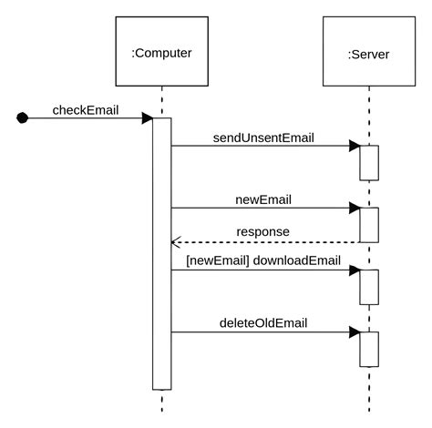 Components Of Sequence Diagram In Uml