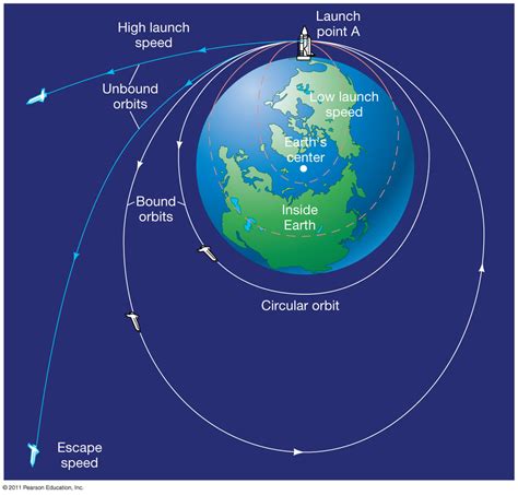 · the escape velocity can be calculated from the earth's mass, its radius, and newton's gravitational constant g: What Is The Escape Velocity Of Earth In Miles Per Hour ...
