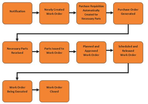 Maintenance Work Process Flow Chart