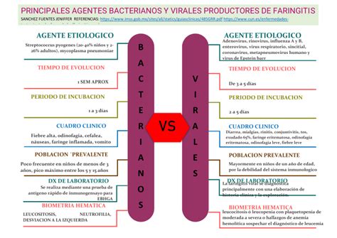 Cuadro Comparativo Faringitis Viral Y Bacteriana