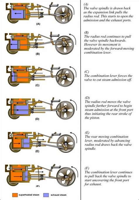 How The Steam Engine Of The Locomotive Works Steam Engine Steam