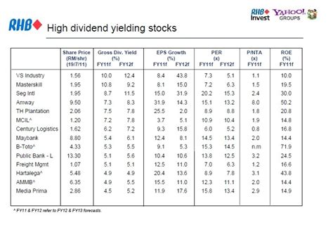 High Dividend Yield Stock Bear Is Coming Klse Malaysia