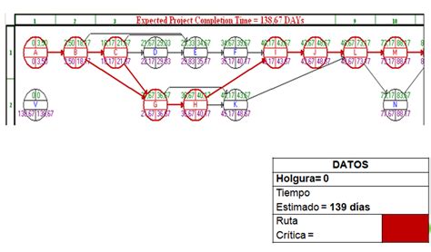 Proyecto Visi N De Futuro Diagrama Pert Cpm Actividades Y Resultados Hot Sex Picture