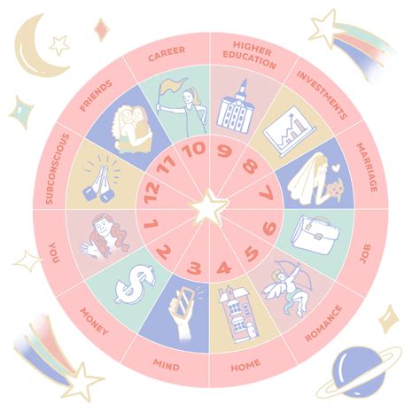 12 Houses — Gemini Alcotts World Of Astrology