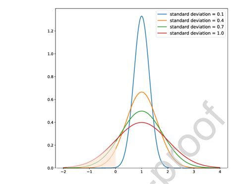 Variation Of The Gaussian Distribution With The Standard Deviation
