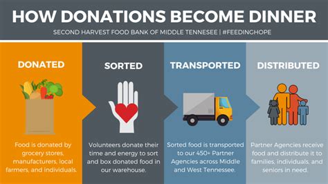How Your Food Drive Donations Become Someones Dinner Second Harvest