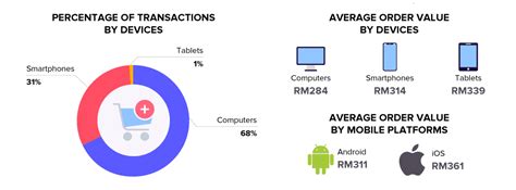 With 74,000 + visitors from malaysians, it is one of the trusted online platforms you. Malaysia's Online Shopping Behaviour in Infographic