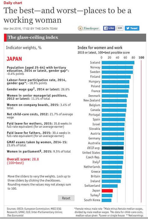 【社会】「女性が働きやすい国・働きにくい国ランキング」 日本はoecd加盟国の下から3番目 平均を大きく下回る 英・エコノミスト誌 フルボッコチャンネル