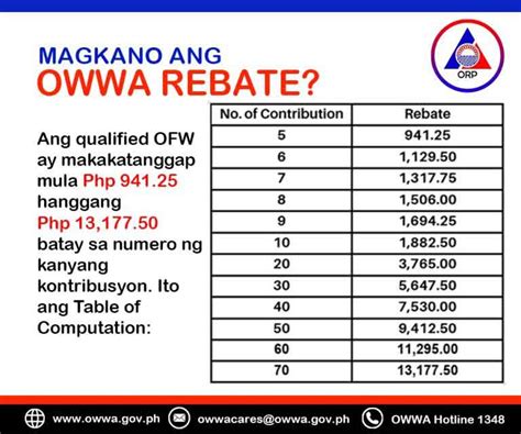 Latest On Owwa Ofw Rebate Program