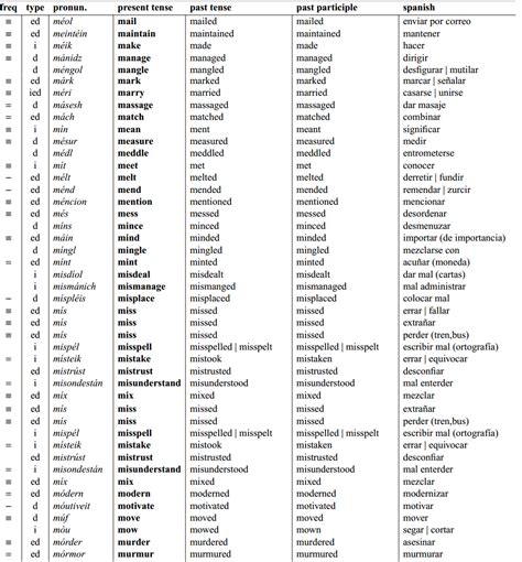 Lista De Verbos Regulares En Ingles Con Pronunciacion Linguistics Images