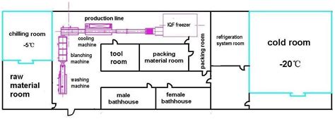 Food Processing Plant Layout Hot Sex Picture