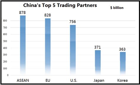 Chinas Top 5 Trading Partners Source The State Council Of The Prc