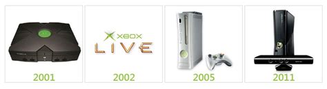 Microsoft Die Xbox Feiert Heute Den 10 Geburtstag Winfuturede