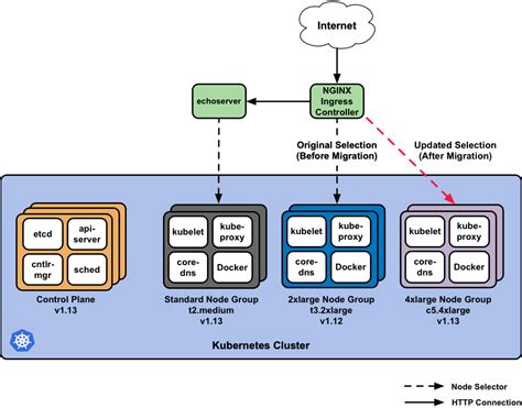 The pod has been scheduled to a node and all containers have been created by the kubelet. EKS - Migrating Node Groups with Zero Downtime | Pulumi