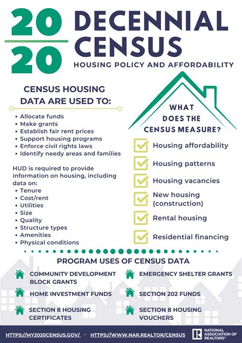 How Census Housing Data Is Used Real Estate Investing And Marketing News