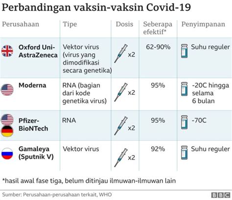 Vaksin Covid 19 Mulai Dikirim Ke 34 Provinsi Di Indonesia Bbc News
