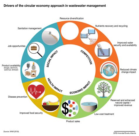 Drivers Of The Circular Economy Approach In Wastewater Management