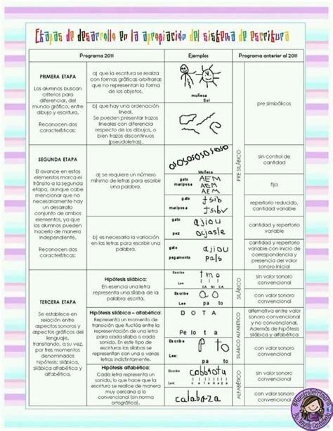 Etapas De La Escritura Con Imágenes Practicas Del Lenguaje