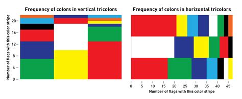 A Summary Of Stripe Colors On Tricolor National Flags Rvexillology