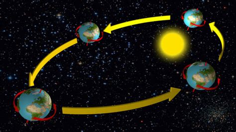 Movimentos Da Terra Rotação Translação E Mais Mundo Educação