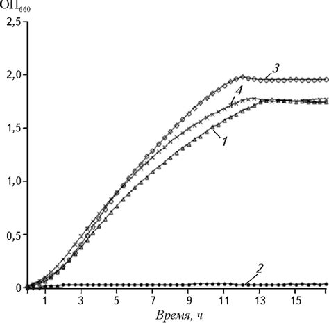 Growth Curves In The M9 Minimal Medium Of E Coli Strains Tg1 1