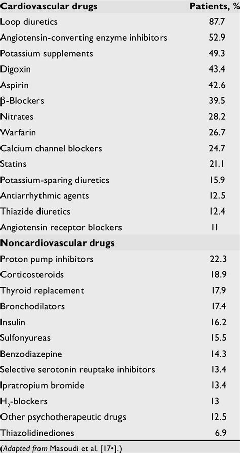 Most Commonly Prescribed Medications At Hospital Discharge Among Us