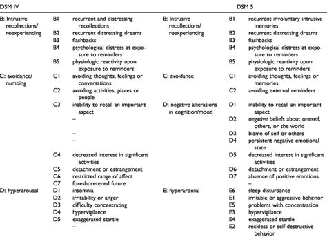 Categorization Of Ptsd Symptoms By Dsm Iv And Dsm 5 Download