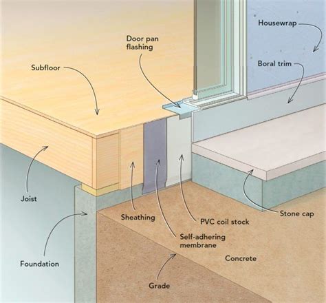 How To Install Sliding Patio Door In Cement Block Wall