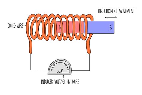 Electromagnetic Induction GCSE The Science Sauce