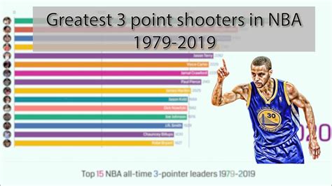 Every year, the national basketball association (nba) awards titles to various leaders in the five basketball statistical categories—points, rebounds, assists, steals, and blocked shots. Top NBA all-time 3 point leaders 1979-2019 - YouTube