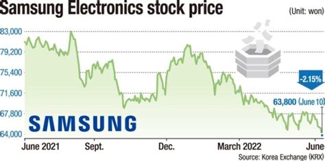 O Preço Das Ações Da Samsung Electronics Atingiu Seu Ponto Mais Baixo