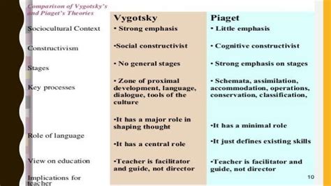 Piaget Vs Vygotsky Chart