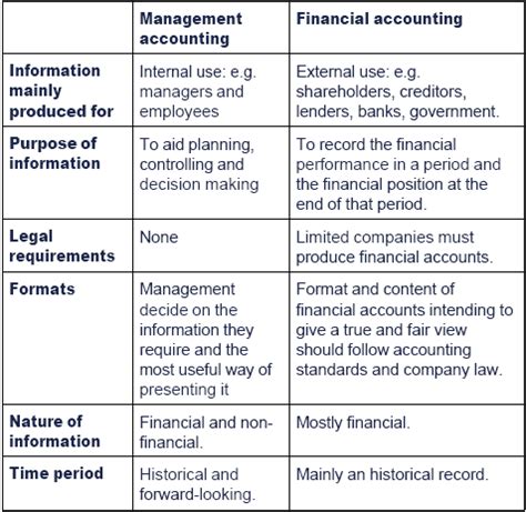 Qualities of management accounting information. The role of management accounting within an organisation's ...
