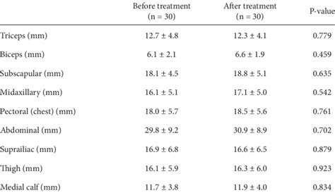 Skinfold Measurement Values Before And After Treatment Download Table
