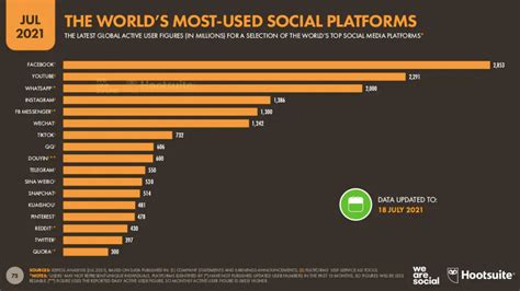 Global social media statistics research summary 2022 - Sinfras
