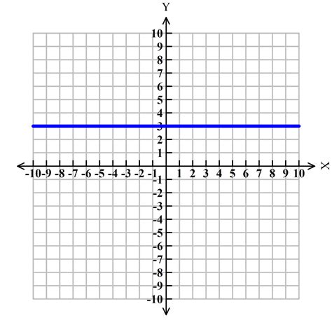 Graphing Linear Equations Linear Equations Have Four Different Types