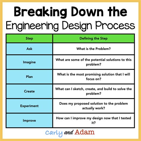 What Is The Engineering Design Process And How Do You Teach It — Carly