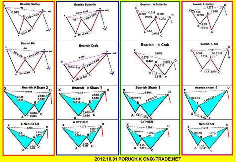 Mengenal Pola Chart Pattern Dalam Trading Forex Dan M