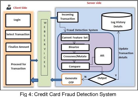 Pdf Credit Card Fraud Detection System Based On User Based Model With