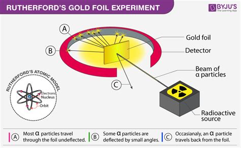 Core Size Rutherford Gold Leaf Experiment 2023