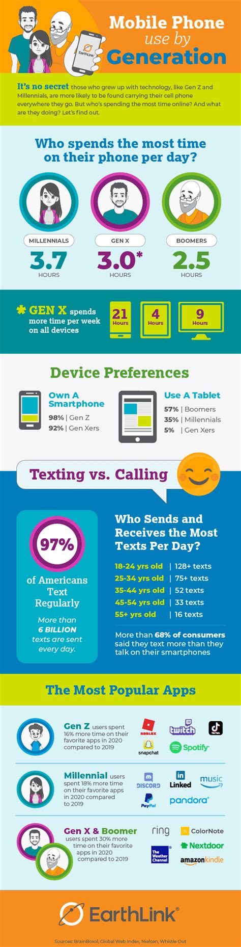 Infographic Mobile Phone Usage By Generation Earthlink