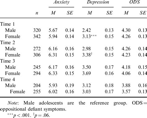Sex Differences In Means And Standard Errors For Each Symptom Domain Download Table