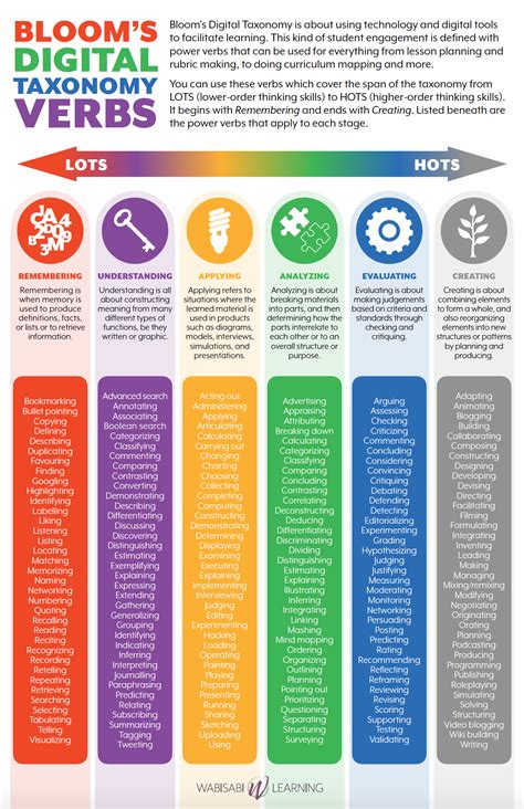 14 Bloom S Taxonomy Posters For Teachers In 2021 Blooms The Verbs