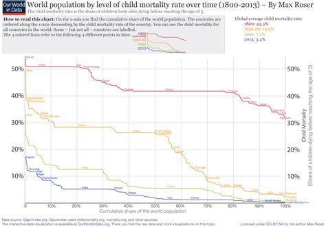 Child Mortality - Our World in Data
