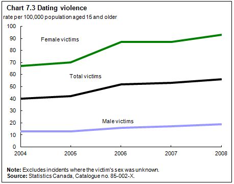 Is when a person hurts or tries to hurt a partner by hitting, kicking, or using another type of physical force. Rising rates of dating violence