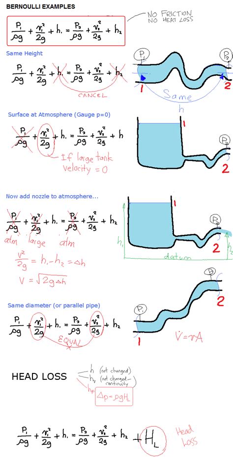Bernoulli's equation is useful in a number of different fluid mechanics problems, for more than just liquids. WB fluid flow