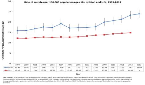 Utah Suicide Rate Leveling Off Early Data Suggests The Daily Universe