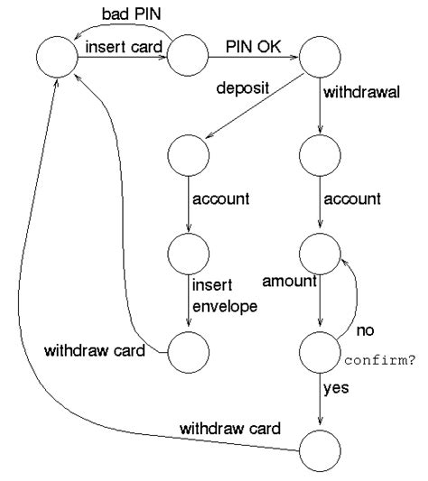 Vending Machine State Diagram Example Data Diagram Medis