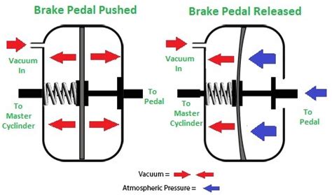 Vacuum Braking System Type Of Braking Mechanical Basics